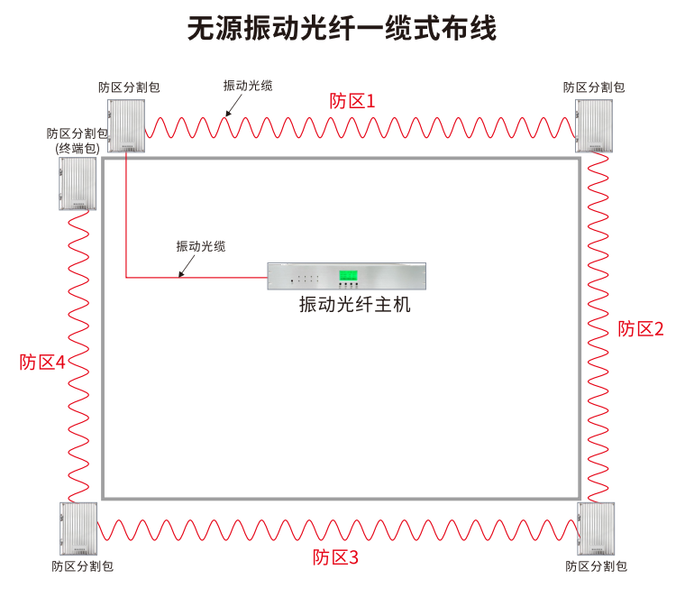無(wú)源振動(dòng)光纖系統(tǒng)的布線方式
