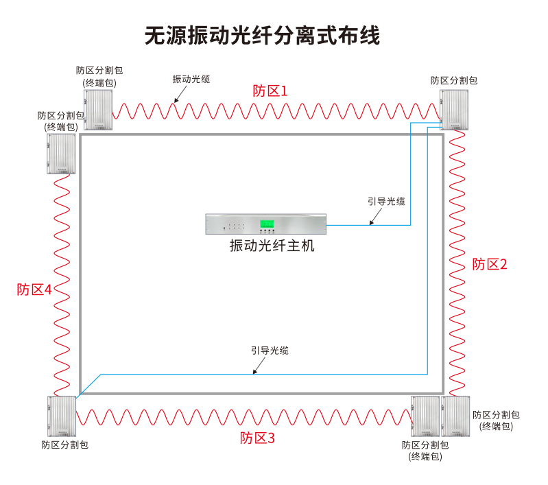 無(wú)源振動(dòng)光纖系統(tǒng)的布線方式